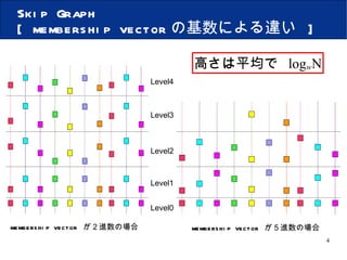 Skip Graph [ membership vector の基数による違い  ] membership vector  が２進数の場合 membership vector  が５進数の場合 高さは平均で  log w N Level0 Level1 Level2 Level3 Level4 