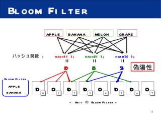 Bloom Filter apple banana grape melon 偽陽性 0 1 2 3 4 5 6 7 -  8bit  の  Bloom Filter - apple banana Bloom Filter hash1( ); hash2( ); hash3( ); ハッシュ関数  :  0 5 3 2 3 6 1 5 2 2 5 3 0 0 0 0 0 0 0 0 1 0 0 1 0 1 0 0 1 0 1 1 0 1 1 0 1 0 1 1 0 1 1 0 