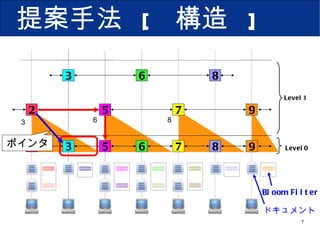 提案手法  [  構造  ] Level0 Level1 2 9 5 7 3 8 6 2 9 5 7 3 8 6 ポインタ 3 6 8 ドキュメント Bloom Filter 