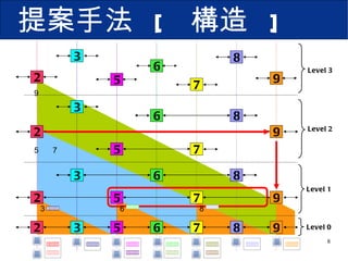 提案手法  [  構造  ] 5 7 9 6 8 Level0 Level2 Level1 2 9 5 7 3 8 6 2 9 5 7 3 8 6 3 2 9 5 7 8 6 2 Level3 3 5 7 8 6 9 3 