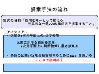 提案手法の流れ （アイディア） 　・区間を 2 次元平面上の 1 点で表現   区間に対する範囲検索を 2 次元平面上の範囲検索に置き換える 　・多数の区間 ( 点 ) を分散管理するために Znet  を用いる ここまで説明終了 研究の目的 「区間をキーとして扱える 　　　　　　　効率的な分散 KVS の構成法を提案すること」 