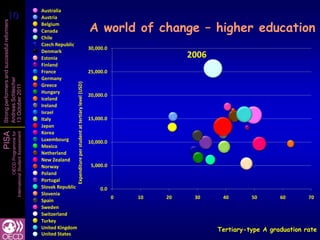 10
 10
                                                      Australia
                                                      Austria

                                                                                                                          A world of change – higher education
Strong performers and successful reformers


                                                      Belgium
                                                      Canada
                                                      Chile
                                                      Czech Republic
                                                                                                                          30,000.0
                                                      Denmark
                                                      Estonia                                                                                      2006
                                                      Finland
                                                      France                                                              25,000.0
                                                      Germany
Andreas Schleicher




                                                                        Expenditure per student at tertiary level (USD)
                                                      Greece
13 October 2011




                                                      Hungary
                                                                                                                          20,000.0
                                                      Iceland
                                                      Ireland
                                                      Israel
                                                      Italy                                                               15,000.0
                                                      Japan
                                                      Korea
PISA
                   International Student Assessment
                               OECD Programme for




                                                      Luxembourg                                                          10,000.0
                                                      Mexico
                                                      Netherland
                                                      New Zealand
                                                      Norway                                                               5,000.0
                                                      Poland
                                                      Portugal
                                                      Slovak Republic                                                          0.0
                                                      Slovenia
                                                                                                                                     0   10   20    30     40       50       60       70
                                                      Spain
                                                      Sweden
                                                      Switzerland
                                                      Turkey
                                                      United Kingdom                                                                                      Tertiary-type A graduation rate
                                                      United States
 