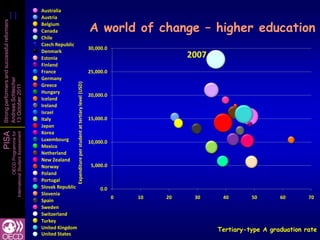 11
  11
                                                      Australia
                                                      Austria

                                                                                                                          A world of change – higher education
Strong performers and successful reformers


                                                      Belgium
                                                      Canada
                                                      Chile
                                                      Czech Republic
                                                                                                                          30,000.0
                                                      Denmark
                                                      Estonia                                                                                      2007
                                                      Finland
                                                      France                                                              25,000.0
                                                      Germany
Andreas Schleicher




                                                                        Expenditure per student at tertiary level (USD)
                                                      Greece
13 October 2011




                                                      Hungary
                                                                                                                          20,000.0
                                                      Iceland
                                                      Ireland
                                                      Israel
                                                      Italy                                                               15,000.0
                                                      Japan
                                                      Korea
PISA
                   International Student Assessment
                               OECD Programme for




                                                      Luxembourg                                                          10,000.0
                                                      Mexico
                                                      Netherland
                                                      New Zealand
                                                      Norway                                                               5,000.0
                                                      Poland
                                                      Portugal
                                                      Slovak Republic                                                          0.0
                                                      Slovenia
                                                                                                                                     0   10   20    30     40       50       60       70
                                                      Spain
                                                      Sweden
                                                      Switzerland
                                                      Turkey
                                                      United Kingdom                                                                                      Tertiary-type A graduation rate
                                                      United States
 