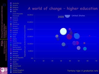 13
 13
                                                      Australia
                                                      Austria

                                                                                                                          A world of change – higher education
Strong performers and successful reformers


                                                      Belgium
                                                      Canada
                                                      Chile
                                                      Czech Republic
                                                      Denmark
                                                                                                                          30,000.0
                                                                                                                                                                United States
                                                      Estonia                                                                                      2008
                                                      Finland
                                                      France                                                              25,000.0
                                                      Germany
Andreas Schleicher




                                                                        Expenditure per student at tertiary level (USD)
                                                      Greece
13 October 2011




                                                      Hungary
                                                                                                                          20,000.0
                                                      Iceland
                                                      Ireland
                                                      Israel
                                                      Italy                                                               15,000.0
                                                      Japan
                                                      Korea
PISA
                   International Student Assessment
                               OECD Programme for




                                                      Luxembourg                                                          10,000.0
                                                      Mexico
                                                      Netherland
                                                      New Zealand
                                                      Norway                                                               5,000.0
                                                      Poland
                                                      Portugal
                                                      Slovak Republic                                                          0.0
                                                      Slovenia
                                                                                                                                     0   10   20    30     40         50        60    70
                                                      Spain
                                                      Sweden
                                                      Switzerland
                                                      Turkey
                                                      United Kingdom                                                                                      Tertiary-type A graduation rate
                                                      United States
 