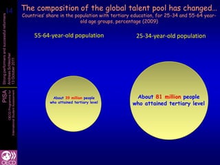 14
 14                                                   The composition of the global talent pool has changed…
                                                      Countries’ share in the population with tertiary education, for 25-34 and 55-64 year-
Strong performers and successful reformers



                                                                                old age groups, percentage (2009)

                                                           55-64-year-old population                    25-34-year-old population
Andreas Schleicher
13 October 2011
PISA
                   International Student Assessment
                               OECD Programme for




                                                                   About 39 million people             About 81 million people
                                                                  who attained tertiary level         who attained tertiary level
 