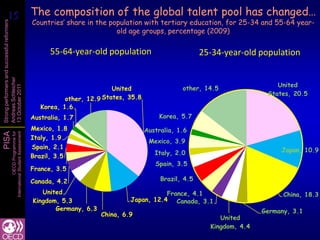 15
 15                                                   The composition of the global talent pool has changed…
                                                      Countries’ share in the population with tertiary education, for 25-34 and 55-64 year-
Strong performers and successful reformers



                                                                                old age groups, percentage (2009)

                                                            55-64-year-old population                          25-34-year-old population
Andreas Schleicher




                                                                                                                                    United
                                                                                                        other, 14.5
13 October 2011




                                                                                United
                                                                                                                                 States, 20.5
                                                                 other, 12.9 States, 35.8
                                                         Korea, 1.6
                                                      Australia, 1.7                            Korea, 5.7
                                                      Mexico, 1.8                           Australia, 1.6
PISA
                   International Student Assessment
                               OECD Programme for




                                                      Italy, 1.9
                                                                                             Mexico, 3.9
                                                      Spain, 2.1
                                                                                               Italy, 2.0                            Japan, 10.9
                                                      Brazil, 3.5
                                                                                               Spain, 3.5
                                                      France, 3.5

                                                      Canada, 4.2                                Brazil, 4.5

                                                         United                                 France, 4.1                           China, 18.3
                                                      Kingdom, 5.3                   Japan, 12.4 Canada, 3.1
                                                             Germany, 6.3                                                       Germany, 3.1
                                                                            China, 6.9
                                                                                                                    United
                                                                                                                 Kingdom, 4.4
 