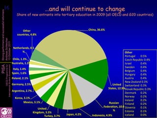 16
 16                                                                              …and will continue to change
Strong performers and successful reformers



                                                         Share of new entrants into tertiary education in 2009 (all OECD and G20 countries)



                                                              Other                                           China, 36.6%
                                                          countries, 4.8%
Andreas Schleicher
13 October 2011




                                                       Netherlands, 0.5
                                                              %                                                                           Other
                                                                                                                                          Portugal    0.5%
                                                       Chile, 1.3%                                                                        Czech Republic 0.4%
                                                      Australia, 1.3%                                                                     Israel      0.4%
PISA
                   International Student Assessment
                               OECD Programme for




                                                                                                                                          Sweden      0.4%
                                                       Italy, 1.4%
                                                                                                                                          Belgium     0.4%
                                                      Spain, 1.6%                                                                         Hungary     0.4%
                                                      Poland, 2.1%                                                                        Austria     0.4%
                                                                                                                                          New Zealand 0.3%
                                                      Germany, 2.5%                                                             United Switzerland 0.3%
                                                                                                                             States, 12.9%Slovak Republic 0.3%
                                                      Argentina, 2.7%
                                                                                                                                          Denmark 0.2%
                                                        Korea, 3.1%                                                                       Norway      0.2%
                                                                                                                                          Ireland     0.2%
                                                              Mexico, 3.1%                                                   Russian      Finland     0.2%
                                                                                                                        Federation, 10.0 Slovenia     0.1%
                                                                            United
                                                                                                                                %         Estonia     0.1%
                                                                        Kingdom, 3.3%
                                                                                                Japan, 4.2%     Indonesia, 4.9%           Iceland     0.0%
                                                                                 Turkey, 3.7%
 
