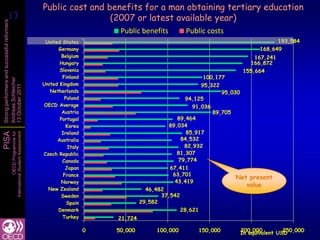 Public cost and benefits for a man obtaining tertiary education
 17
 17                                                                    (2007 or latest available year)
Strong performers and successful reformers



                                                                              Public benefits          Public costs
                                                       United States                                                                193,584
                                                            Germany                                                           168,649
                                                              Belgium                                                       167,241
                                                             Hungary                                                      166,872
                                                             Slovenia                                                   155,664
                                                              Finland                                       100,177
Andreas Schleicher




                                                      United Kingdom                                       95,322
13 October 2011




                                                         Netherlands                                              95,030
                                                               Poland                                 94,125
                                                      OECD Average                                      91,036
                                                              Austria                                          89,705
                                                             Portugal                              89,464
                                                                Korea                           89,034
                                                              Ireland                                 85,917
PISA
                   International Student Assessment
                               OECD Programme for




                                                            Australia                               84,532
                                                                 Italy                               82,932
                                                      Czech Republic                               81,307
                                                              Canada                               79,774
                                                                Japan                           67,411
                                                               France                            63,701
                                                                                                                       Net present
                                                              Norway                              43,419
                                                                                                                         value
                                                        New Zealand                     46,482
                                                              Sweden                         37,542
                                                                Spain                 29,582
                                                            Denmark                                   28,621
                                                              Turkey         21,724

                                                                         0   50,000        100,000         150,000     200,000         250,000
                                                                                                                       In equivalent USD
 