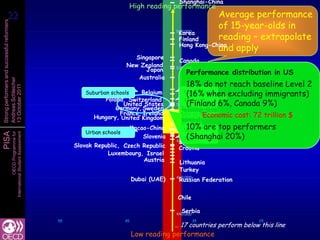 Shanghai-China
                                                                                 High reading performance
 22
 22                                                                                                           Average performance
                                                                                                              of 15-year-olds in
Strong performers and successful reformers




                                                                                                  Korea
                                                                                                 540.000

                                                                                                  Finland     reading – extrapolate
                                                                                                  Hong Kong-China
                                                                                                              and apply
                                                                                Singapore
                                                                                                  Canada
                                                                              New Zealand        520.000
                                                                                   Japan
                                                                                                     Performance distribution in US
                                                                                 Australia
Andreas Schleicher




                                                                                                     18% do not reach baseline Level 2
13 October 2011




                                                                                                  Netherlands
                                                                                                  Norway , when excluding immigrants)
                                                                                                      (16%
                                                              Suburban schools   Belgium            Northeast
                                                                    Poland, Switzerland             Midwest Estonia
                                                                                                   Liechtenstein 6%, Canada 9%)
                                                                                                      (Finland
                                                                           United States          Iceland
                                                                                                 500.000
                                                                        Germany, Sweden
                                                                         France, Ireland          Chinese Taipei
                                                                 Hungary, United Kingdom          DenmarkEconomic cost: 72 trillion $
                                                                                                  Portugal
                                                                               Macao-China            10% are top performers
                                                                                                  Italy
                                                                                                    West
                                                              Urban schools                       Latvia
                                                                                                      (Shanghai 20%)
PISA
                   International Student Assessment
                               OECD Programme for




                                                                                   Slovenia       Greece
                                                                                                    South
                                                                                                  Spain
                                                                                                 480.000
                                                           Slovak Republic, Czech Republic        Croatia
                                                                      Luxembourg, Israel
                                                                                  Austria         Lithuania
                                                                                                  Turkey
                                                                                                 460.000
                                                                                   Dubai (UAE)    Russian Federation


                                                                                                  Chile

                                                                                                   Serbia
                                                                                                 440.000
                                                      55                      45                           35                 25
                                                                                                 … 17 countries perform below this line
                                                                                   Low reading performance
 