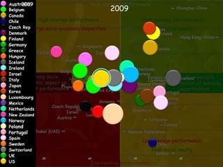 Australia                           High reading performance
 25
 25                Belgium                                     2009
                   Canada                                                  Durchschnittliche
Strong performers and successful reformers



                                 High average performance                   High average performance
                   Chile
                   Czech Rep Large socio-economic disparities
                                                                           Schülerleistungen im
                                                                                High social equity
                   Denmark                                                 Bereich Mathematik
                   Finland
                   Germany
                   Greece
                   Hungary
Andreas Schleicher
13 October 2011




                   Iceland
                   Ireland
                   Israel
                             Strong socio-                                                Socially equitable
                   Italy
                          economic impact on                                           distribution of learning
                   Japan
                         student performance                                                opportunities
                   Korea
PISA
                   International Student Assessment
                               OECD Programme for




                   Luxembourg
                   Mexico
                   Netherlands
                   New Zealand
                   Norway
                   Poland
                   Portugal
                   Spain
                                 Low average performance                    Low average performance
                   Sweden
                   SwitzerlandLarge socio-economic disparities                  High social equity
                   UK
                   US                                  Low reading performance
 