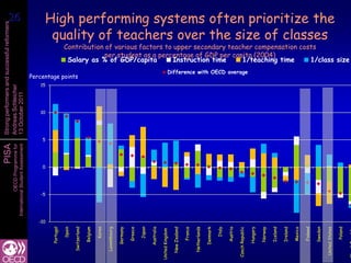 26
 26                                                        High performing systems often prioritize the
Strong performers and successful reformers




                                                            quality of teachers over the size of classes
                                                                          Contribution of various factors to upper secondary teacher compensation costs
                                                                                       per student as a percentage of GDP per capita (2004)
                                                                           Salary as % of GDP/capita         Instruction time    1/teaching time     1/class size
                                                                                                                                                                                  Difference with OECD average
                                                      Percentage points
                                                         15
Andreas Schleicher
13 October 2011




                                                         10




                                                          5
PISA
                   International Student Assessment
                               OECD Programme for




                                                          0




                                                          -5




                                                         -10
                                                                                                Belgium




                                                                                                                                                                                                                                                                                                                                   Sweden
                                                                                                                                         Greece




                                                                                                                                                                                                     France




                                                                                                                                                                                                                                                                                            Iceland
                                                                                                                                                                                                                                                                         Hungary
                                                                                  Switzerland




                                                                                                                                                  Japan
                                                                                                          Korea




                                                                                                                                                          Australia




                                                                                                                                                                                                                                                                                   Norway




                                                                                                                                                                                                                                                                                                                Mexico
                                                               Portugal

                                                                          Spain




                                                                                                                                                                                                                                                                                                                         Finland
                                                                                                                                                                                                              Netherlands



                                                                                                                                                                                                                                      Italy

                                                                                                                                                                                                                                              Austria
                                                                                                                                                                                       New Zealand




                                                                                                                                                                                                                                                        Czech Republic




                                                                                                                                                                                                                                                                                                      Ireland
                                                                                                                               Germany




                                                                                                                                                                                                                            Denmark




                                                                                                                                                                                                                                                                                                                                                            Poland
                                                                                                                  Luxembourg




                                                                                                                                                                                                                                                                                                                                            United States
                                                                                                                                                                      United Kingdom
 