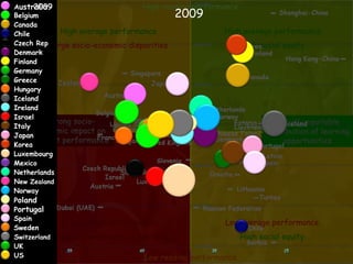 Australia                           High reading performance
 27
 27                Belgium                                     2009
                   Canada                                                  Durchschnittliche
Strong performers and successful reformers



                                 High average performance                   High average performance
                   Chile
                   Czech Rep Large socio-economic disparities
                                                                           Schülerleistungen im
                                                                                High social equity
                   Denmark                                                 Bereich Mathematik
                   Finland
                   Germany
                   Greece
                   Hungary
Andreas Schleicher
13 October 2011




                   Iceland
                   Ireland
                   Israel
                             Strong socio-                                                Socially equitable
                   Italy
                          economic impact on                                           distribution of learning
                   Japan
                         student performance                                                opportunities
                   Korea
PISA
                   International Student Assessment
                               OECD Programme for




                   Luxembourg
                   Mexico
                   Netherlands
                   New Zealand
                   Norway
                   Poland
                   Portugal
                   Spain
                                 Low average performance                    Low average performance
                   Sweden
                   SwitzerlandLarge socio-economic disparities                  High social equity
                   UK
                   US                                  Low reading performance
 