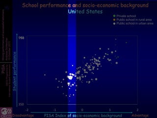 30                                                                           School performance and socio-economic background
 30
                                                                                               United States
Strong performers and successful reformers



                                                                                                                           Private school
                                                                                                                           Public school in rural area
                                                                                                                           Public school in urban area



                                                                            643
                                                                            700
Andreas Schleicher
13 October 2011

                                                      Student performance
PISA
                   International Student Assessment
                               OECD Programme for




                                                                            350
                                                                                  -2       -1            0             1                 2
                                                        Disadvantage                   PISA Index of socio-economic background       Advantage
 