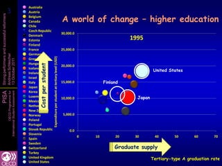 3
            3
                                                      Australia
                                                      Austria

                                                                                                                                 A world of change – higher education
Strong performers and successful reformers


                                                      Belgium
                                                      Canada
                                                      Chile
                                                      Czech Republic
                                                                                                                                 30,000.0
                                                      Denmark
                                                      Estonia                                                                                                  1995
                                                      Finland
                                                      France                                                                     25,000.0
                                                      Germany
Andreas Schleicher




                                                                               Expenditure per student at tertiary level (USD)
                                                      Greece
13 October 2011




                                                      Hungary
                                                            Cost per student


                                                                                                                                 20,000.0
                                                      Iceland
                                                                                                                                                                           United States
                                                      Ireland
                                                      Israel
                                                      Italy                                                                      15,000.0            Finland
                                                      Japan
                                                      Korea
PISA
                   International Student Assessment
                               OECD Programme for




                                                      Luxembourg                                                                 10,000.0                         Japan
                                                      Mexico
                                                      Netherland
                                                      New Zealand
                                                      Norway                                                                      5,000.0
                                                      Poland
                                                      Portugal
                                                      Slovak Republic                                                                 0.0
                                                      Slovenia
                                                                                                                                            0   10        20     30        40       50       60       70
                                                      Spain
                                                      Sweden
                                                      Switzerland                                                                                         Graduate supply
                                                      Turkey
                                                      United Kingdom                                                                                                      Tertiary-type A graduation rate
                                                      United States
 