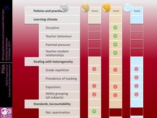 36
 36                                                                        Policy
                                                      Policies and practices
                                                                                       R            R            E
Strong performers and successful reformers

                                                                                           System       School       Equity


                                                      Learning climate

                                                              Discipline                                
                                                              Teacher behaviour                         
Andreas Schleicher
13 October 2011




                                                              Parental pressure                         
                                                              Teacher-student
                                                              relationships                             
                                                      Dealing with heterogeneity
PISA
                   International Student Assessment
                               OECD Programme for




                                                              Grade repetition                                     
                                                              Prevalence of tracking                                 
                                                              Expulsions                                           
                                                              Ability grouping
                                                              (all subjects)
                                                                                                                   
                                                      Standards /accountability

                                                              Nat. examination             
 