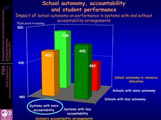 School autonomy, accountability
 48
 48                                                                         and student performance
Strong performers and successful reformers



                                                      Impact of school autonomy on performance in systems with and without
                                                                                 accountability arrangements
                                                      PISA score in reading
                                                      500
Andreas Schleicher
13 October 2011




                                                                                               495


                                                       490
PISA
                   International Student Assessment
                               OECD Programme for




                                                                                                                 School autonomy in resource
                                                                                                                          allocation

                                                                                                                Schools with more autonomy

                                                       480
                                                                                                           Schools with less autonomy

                                                               Systems with more
                                                                 accountability      Systems with less
                                                                                       accountability
                                                                    System’s accountability arrangements
 