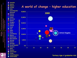 4
            4
                                                      Australia
                                                      Austria

                                                                                                                          A world of change – higher education
Strong performers and successful reformers


                                                      Belgium
                                                      Canada
                                                      Chile
                                                      Czech Republic
                                                                                                                          30,000.0
                                                      Denmark
                                                      Estonia                                                                                      2000
                                                      Finland
                                                      France                                                              25,000.0
                                                      Germany
Andreas Schleicher




                                                                        Expenditure per student at tertiary level (USD)
                                                      Greece
13 October 2011




                                                      Hungary
                                                                                                                          20,000.0
                                                      Iceland
                                                      Ireland
                                                      Israel
                                                      Italy                                                               15,000.0
                                                      Japan
                                                      Korea
PISA
                   International Student Assessment




                                                                                                                                                                  United Kingdom
                               OECD Programme for




                                                      Luxembourg                                                          10,000.0
                                                      Mexico
                                                      Netherland
                                                      New Zealand
                                                      Norway                                                               5,000.0
                                                      Poland
                                                      Portugal
                                                      Slovak Republic                                                          0.0
                                                      Slovenia
                                                                                                                                     0   10   20    30     40       50       60       70
                                                      Spain
                                                      Sweden
                                                      Switzerland
                                                      Turkey
                                                      United Kingdom                                                                                      Tertiary-type A graduation rate
                                                      United States
 