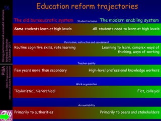 56
 56                                                                 Education reform trajectories
Strong performers and successful reformers




                                                      The old bureaucratic system                Student inclusion   The modern enabling system
                                                      Some students learn at high levels                      All students need to learn at high levels
Andreas Schleicher




                                                                                     Curriculum, instruction and assessment
13 October 2011




                                                      Routine cognitive skills, rote learning                         Learning to learn, complex ways of
                                                                                                                               thinking, ways of working


                                                                                                 Teacher quality
PISA
                   International Student Assessment
                               OECD Programme for




                                                      Few years more than secondary                       High-level professional knowledge workers


                                                                                                Work organisation

                                                      ‘Tayloristic’, hierarchical                                                          Flat, collegial


                                                                                                 Accountability

                                                      Primarily to authorities                                       Primarily to peers and stakeholders
 
