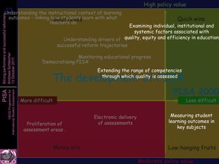 High policy value
 57
 57  Understanding the instructional context of learning
Strong performers and successful reformers


      outcomes – linking how students learn with what
                          Must haves                                                                                         Quick wins
                        teachers do
                                                                                                       Examining individual, institutional and
                                                                                                         systemic factors associated with
                                                                           Understanding drivers of quality, equity and efficiency in education
                                                                        successful reform trajectories
Andreas Schleicher




                                                                               Monitoring educational progress
13 October 2011




                                                               ‘Democratising PISA’
                                                                                         Extending the range of competencies
                                                                   The development of PISAthrough which quality is assessed


                                                                                                                           PISA 2000
PISA
                   International Student Assessment
                               OECD Programme for




                                                      More difficult                                                            Less difficult


                                                                                        Electronic delivery               Measuring student
                                                                                          of assessments                 learning outcomes in
                                                        Proliferation of
                                                                                                                             key subjects
                                                       assessment areas .


                                                                       Money pits                                        Low-hanging fruits

                                                                                                              Moderate policy value
 