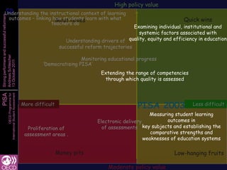 High policy value
 58
 58  Understanding the instructional context of learning
Strong performers and successful reformers


      outcomes – linking how students learn with what
                          Must haves                                                                                        Quick wins
                        teachers do
                                                                                                       Examining individual, institutional and
                                                                                                         systemic factors associated with
                                                                           Understanding drivers of quality, equity and efficiency in education
                                                                        successful reform trajectories
Andreas Schleicher




                                                                               Monitoring educational progress
13 October 2011




                                                               ‘Democratising PISA’
                                                                                         Extending the range of competencies
                                                                                          through which quality is assessed
PISA
                   International Student Assessment
                               OECD Programme for




                                                      More difficult                                     PISA 2003              Less difficult

                                                                                                              Measuring student learning
                                                                                        Electronic delivery          outcomes in
                                                        Proliferation of                  of assessments key subjects and establishing the
                                                       assessment areas .                                      comparative strengths and
                                                                                                            weaknesses of education systems

                                                                       Money pits                                       Low-hanging fruits

                                                                                            Moderate policy value
 