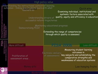High policy value
 59
 59  Understanding the instructional context of learning
Strong performers and successful reformers


      outcomes – linking how students learn with what
                          Must haves                                                                                        Quick wins
                        teachers do
                                                                                                       Examining individual, institutional and
                                                                                                         systemic factors associated with
                                                                           Understanding drivers of quality, equity and efficiency in education
                                                                        successful reform trajectories
Andreas Schleicher




                                                                               Monitoring educational progress
13 October 2011




                                                               ‘Democratising PISA’
                                                                                         Extending the range of competencies
                                                                                          through which quality is assessed
PISA
                   International Student Assessment
                               OECD Programme for




                                                      More difficult                             PISA 2006                      Less difficult

                                                                                                              Measuring student learning
                                                                                        Electronic delivery          outcomes in
                                                        Proliferation of                  of assessments key subjects and establishing the
                                                       assessment areas .                                      comparative strengths and
                                                                                                            weaknesses of education systems

                                                                       Money pits                                       Low-hanging fruits

                                                                             Moderate policy value
 