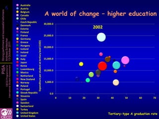 6
            6
                                                      Australia
                                                      Austria

                                                                                                                          A world of change – higher education
Strong performers and successful reformers


                                                      Belgium
                                                      Canada
                                                      Chile
                                                      Czech Republic
                                                                                                                          30,000.0
                                                      Denmark
                                                      Estonia                                                                                      2002
                                                      Finland
                                                      France                                                              25,000.0
                                                      Germany
Andreas Schleicher




                                                                        Expenditure per student at tertiary level (USD)
                                                      Greece
13 October 2011




                                                      Hungary
                                                                                                                          20,000.0
                                                      Iceland
                                                      Ireland
                                                      Israel
                                                      Italy                                                               15,000.0
                                                      Japan
                                                      Korea
PISA
                   International Student Assessment
                               OECD Programme for




                                                      Luxembourg                                                          10,000.0
                                                      Mexico
                                                      Netherland
                                                      New Zealand
                                                      Norway                                                               5,000.0
                                                      Poland
                                                      Portugal
                                                      Slovak Republic                                                          0.0
                                                      Slovenia
                                                                                                                                     0   10   20    30     40       50       60       70
                                                      Spain
                                                      Sweden
                                                      Switzerland
                                                      Turkey
                                                      United Kingdom                                                                                      Tertiary-type A graduation rate
                                                      United States
 