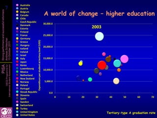 7
            7
                                                      Australia
                                                      Austria

                                                                                                                          A world of change – higher education
Strong performers and successful reformers


                                                      Belgium
                                                      Canada
                                                      Chile
                                                      Czech Republic
                                                                                                                          30,000.0
                                                      Denmark
                                                      Estonia                                                                                      2003
                                                      Finland
                                                      France                                                              25,000.0
                                                      Germany
Andreas Schleicher




                                                                        Expenditure per student at tertiary level (USD)
                                                      Greece
13 October 2011




                                                      Hungary
                                                                                                                          20,000.0
                                                      Iceland
                                                      Ireland
                                                      Israel
                                                      Italy                                                               15,000.0
                                                      Japan
                                                      Korea
PISA
                   International Student Assessment
                               OECD Programme for




                                                      Luxembourg                                                          10,000.0
                                                      Mexico
                                                      Netherland
                                                      New Zealand
                                                      Norway                                                               5,000.0
                                                      Poland
                                                      Portugal
                                                      Slovak Republic                                                          0.0
                                                      Slovenia
                                                                                                                                     0   10   20    30     40       50       60       70
                                                      Spain
                                                      Sweden
                                                      Switzerland
                                                      Turkey
                                                      United Kingdom                                                                                      Tertiary-type A graduation rate
                                                      United States
 