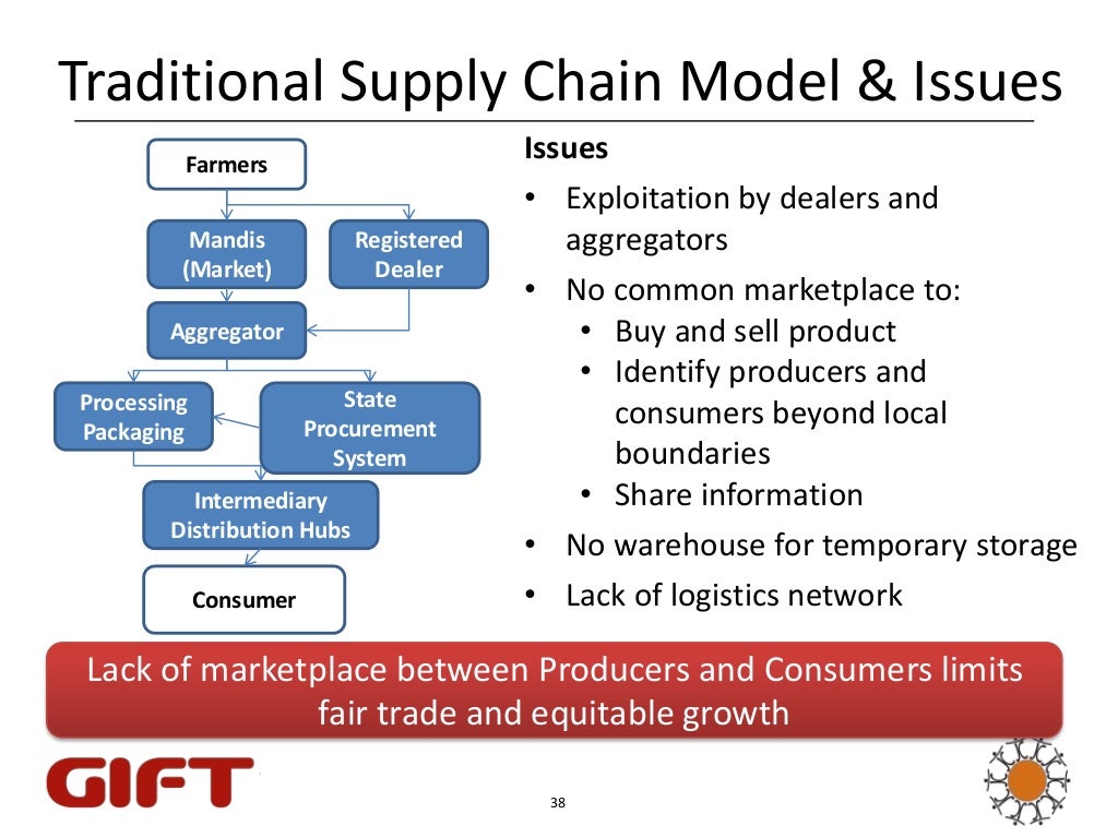 Changing the Role of Capital, India's Agricultural Supply Chains