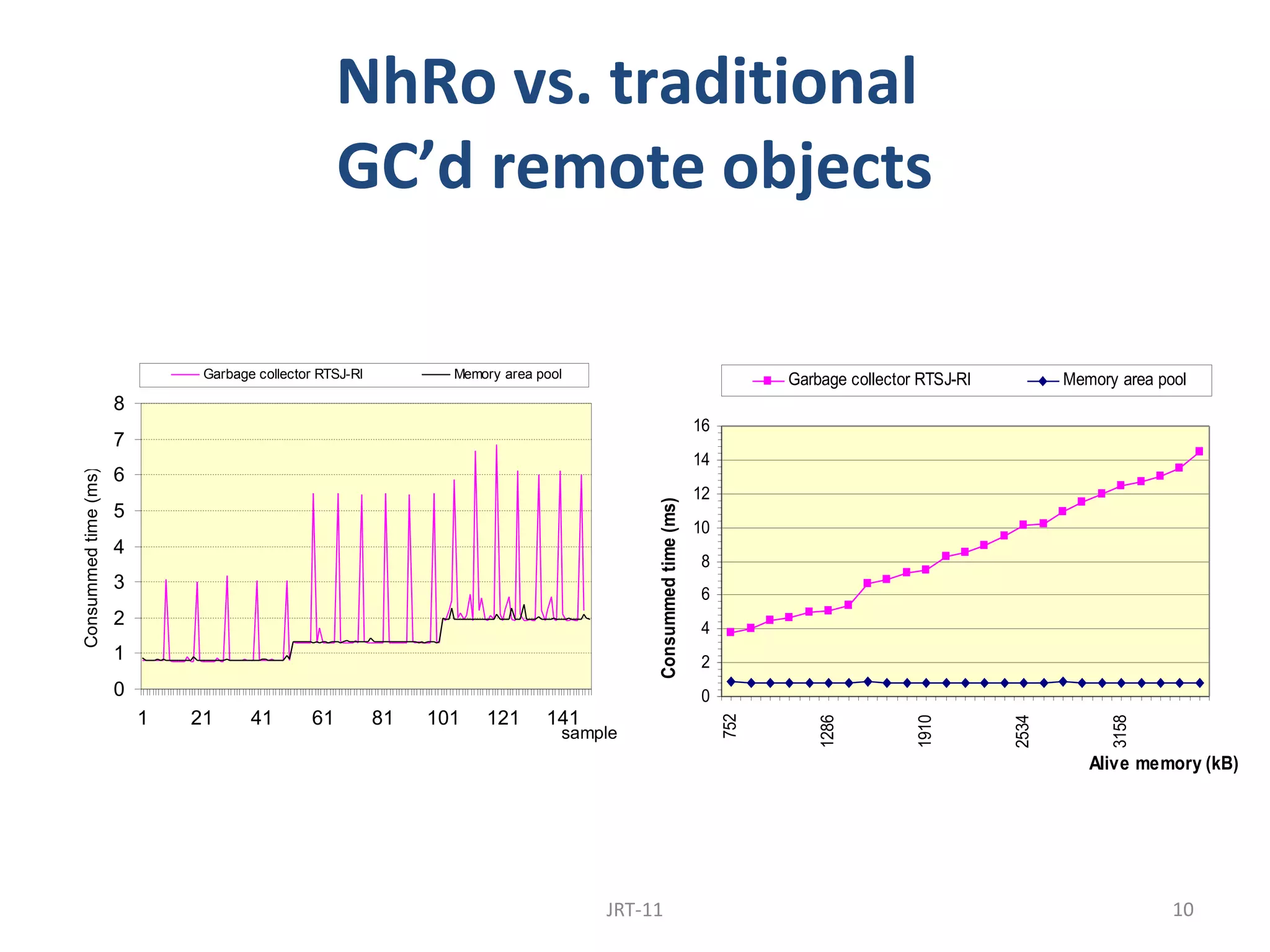 NhRo vs. traditional
                                                    GC’d remote objects

                               Garbage collector RTSJ-RI          Memory area pool                                         Garbage collector RTSJ-RI          Memory area pool
                      8
                                                                                                                16
                      7
                                                                                                                14
                      6
Consummed time (ms)




                                                                                                                12




                                                                                          Consummed time (ms)
                      5
                                                                                                                10
                      4
                                                                                                                8
                      3
                                                                                                                6
                      2                                                                                         4
                      1                                                                                         2
                      0                                                                                         0
                          1   21      41       61          81   101   121      141
                                                                                                                     752




                                                                                                                              1286




                                                                                                                                            1910




                                                                                                                                                       2534




                                                                                                                                                                    3158
                                                                                 sample
                                                                                                                                                                 Alive memory (kB)




                                                                                     JRT-11                                                                                 10
 