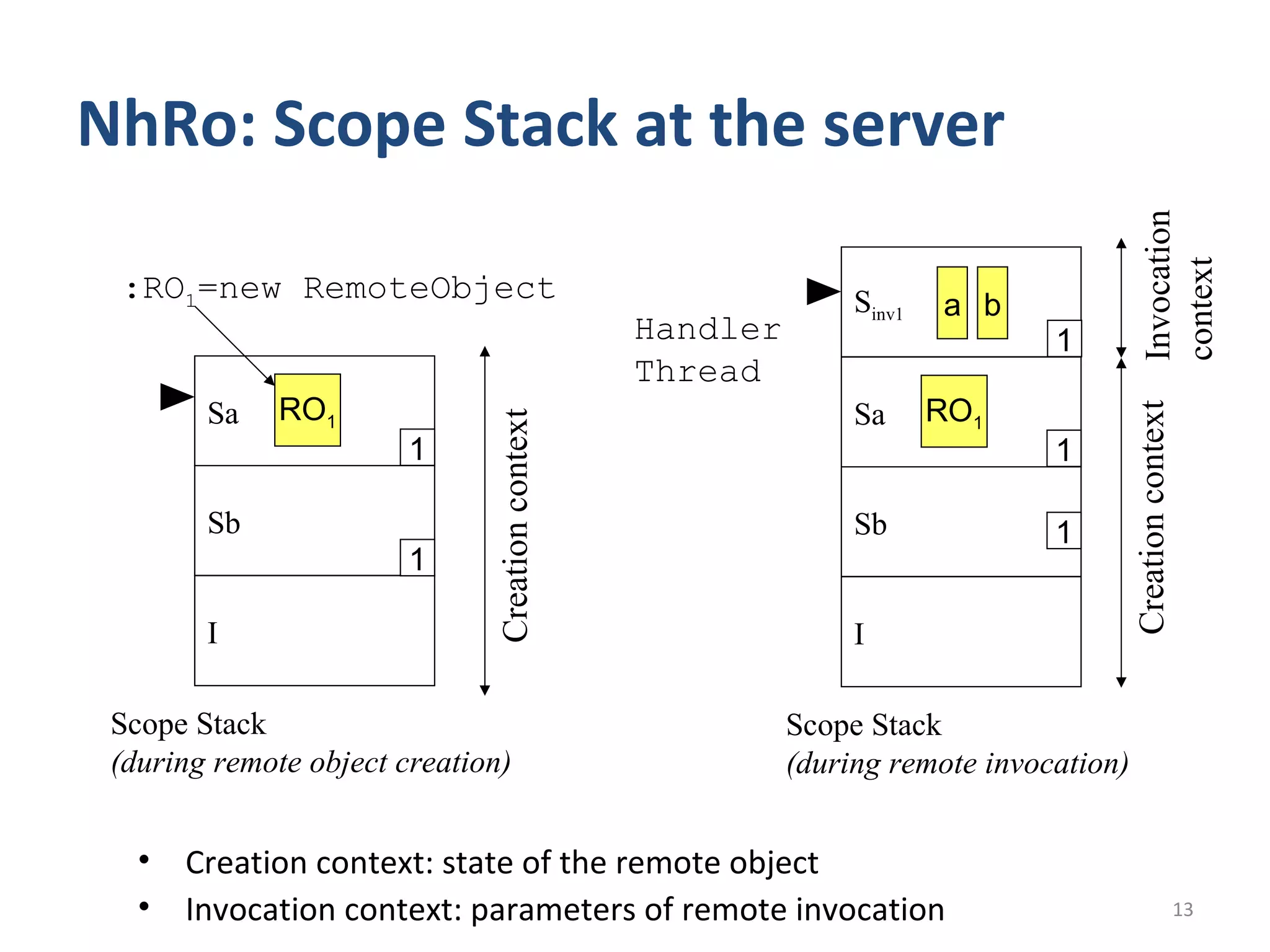 NhRo: Scope Stack at the server




                                                                                          Invocation
                                                                                          context
 :RO1=new RemoteObject                                          Sinv1   a b
                                                 Handler                       1
                                                 Thread
        Sa   RO1                                                Sa      RO1




                                                                                        Creation context
                              Creation context
                        1                                                      1

        Sb                                                      Sb             1
                        1

        I                                                       I

 Scope Stack                                               Scope Stack
 (during remote object creation)                           (during remote invocation)


   •   Creation context: state of the remote object
   •   Invocation context: parameters of remote invocation                                                 13
 