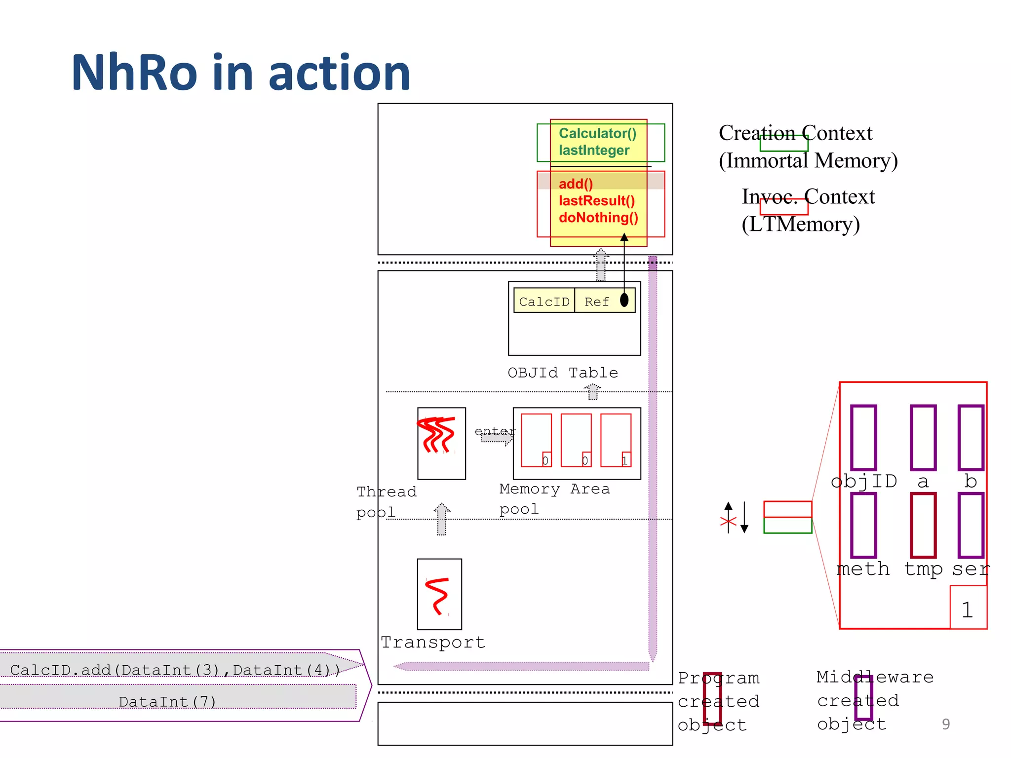 NhRo in action
                                                            Calculator()      Creation Context
                                                            lastInteger
                                                                              (Immortal Memory)
                                                            add()
                                                            lastResult()        Invoc. Context
                                                            doNothing()
                                                                                (LTMemory)


                                                      CalcID   Ref




                                                  OBJId Table


                                              enter

                                                        0      0     1
                                                                     0

                                    Thread        Memory Area                            objID a      b
                                    pool          pool


                                                                                         meth tmp ser
                                                                                                      1
                                      Transport
CalcID.add(DataInt(3),DataInt(4))                                                      Middleware
                                                                           Program
          DataInt(7)                                                       created     created
                                                                           object      object     9
 