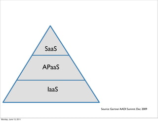 SaaS

                        APaaS


                         IaaS

                                Source: Gartner AADI Summit Dec 2009


Monday, June 13, 2011
 