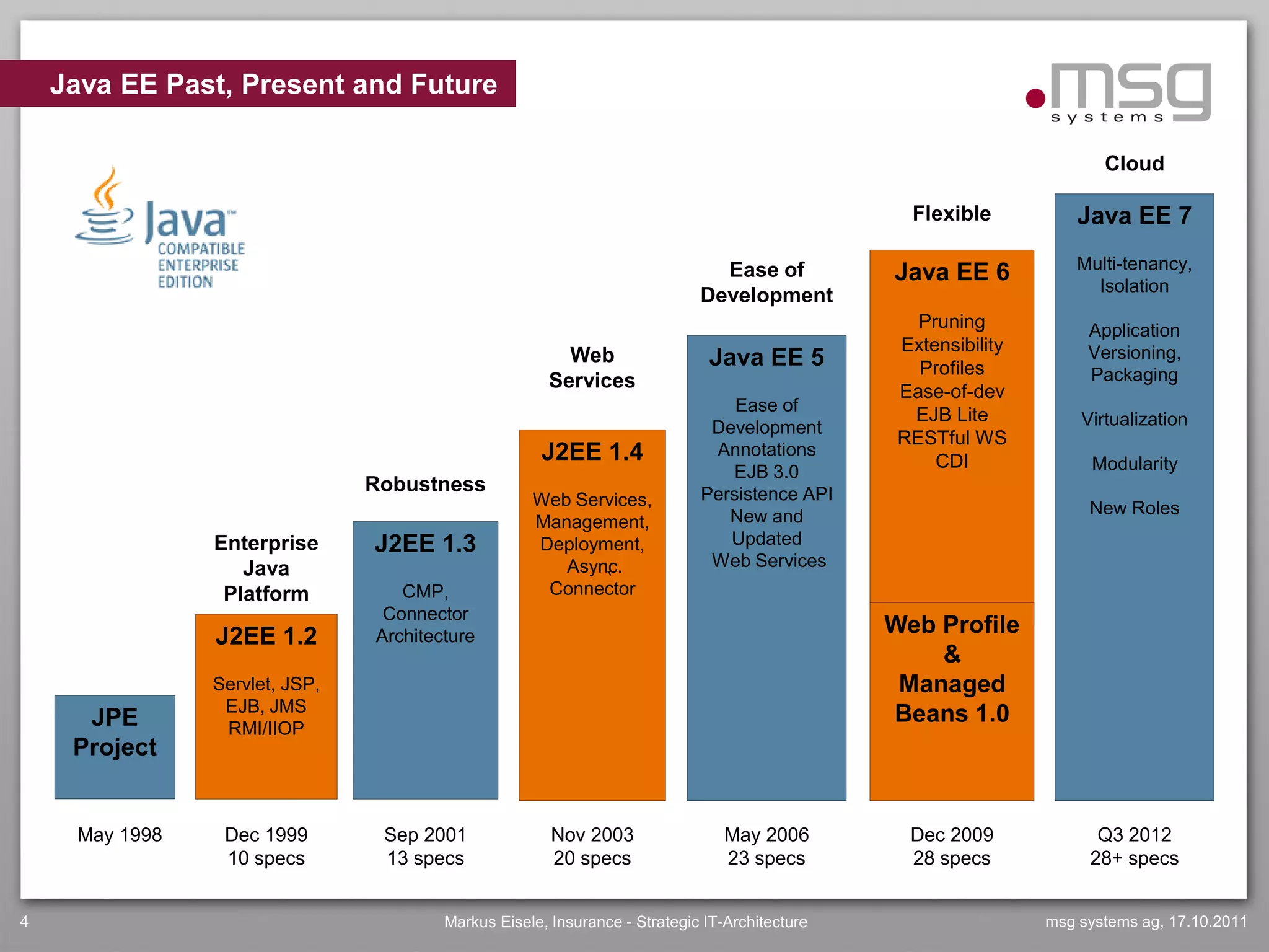 Java EE Past, Present and Future

                                                                                                                       Cloud

                                                                                                 Flexible           Java EE 7

                                                                              Ease of                               Multi-tenancy,
                                                                                               Java EE 6              Isolation
                                                                            Development
                                                                                                  Pruning            Application
                                                                                                Extensibility        Versioning,
                                                        Web                  Java EE 5            Profiles           Packaging
                                                      Services                                  Ease-of-dev
                                                                                Ease of
                                                                                                 EJB Lite           Virtualization
                                                                             Development
                                                                                                RESTful WS
                                                     J2EE 1.4                Annotations
                                                                                                    CDI              Modularity
                                                                               EJB 3.0
                                Robustness                                  Persistence API
                                                    Web Services,                                                    New Roles
                                                    Management,                New and
                Enterprise      J2EE 1.3            Deployment,                Updated
                   Java                                Async.                Web Services
                 Platform          CMP,                    `
                                                     Connector
                                 Connector
                J2EE 1.2        Architecture
                                                                                               Web Profile
                                                                                                   &
                Servlet, JSP,                                                                   Managed
                 EJB, JMS                                                                      Beans 1.0
      JPE        RMI/IIOP
     Project


     May 1998    Dec 1999        Sep 2001              Nov 2003                 May 2006         Dec 2009             Q3 2012
                 10 specs        13 specs              20 specs                 23 specs         28 specs            28+ specs


4                                       Markus Eisele, Insurance - Strategic IT-Architecture                    msg systems ag, 17.10.2011
 