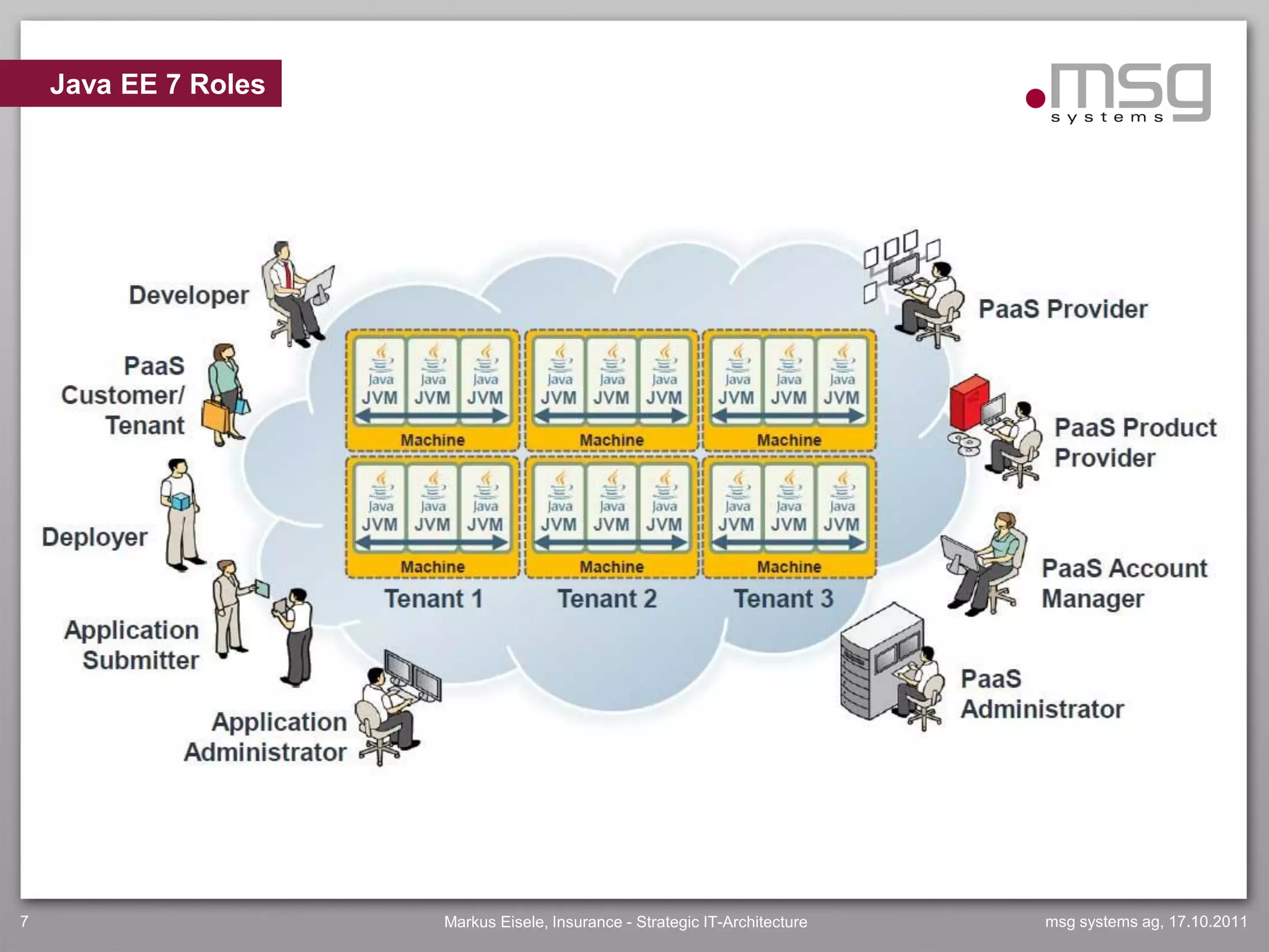 Java EE 7 Roles




7                     Markus Eisele, Insurance - Strategic IT-Architecture   msg systems ag, 17.10.2011
 