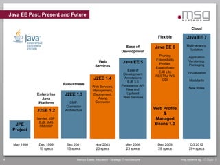 Java EE Past, Present and Future

                                                                                                                       Cloud

                                                                                                 Flexible           Java EE 7

                                                                              Ease of                               Multi-tenancy,
                                                                                               Java EE 6              Isolation
                                                                            Development
                                                                                                  Pruning            Application
                                                                                                Extensibility        Versioning,
                                                        Web                  Java EE 5            Profiles           Packaging
                                                      Services                                  Ease-of-dev
                                                                                Ease of
                                                                                                 EJB Lite           Virtualization
                                                                             Development
                                                                                                RESTful WS
                                                     J2EE 1.4                Annotations
                                                                                                    CDI              Modularity
                                                                               EJB 3.0
                                Robustness                                  Persistence API
                                                    Web Services,                                                    New Roles
                                                    Management,                New and
                Enterprise      J2EE 1.3            Deployment,                Updated
                   Java                                Async.                Web Services
                 Platform          CMP,                    `
                                                     Connector
                                 Connector
                J2EE 1.2        Architecture
                                                                                               Web Profile
                                                                                                   &
                Servlet, JSP,                                                                   Managed
                 EJB, JMS                                                                      Beans 1.0
      JPE        RMI/IIOP
     Project


     May 1998    Dec 1999        Sep 2001              Nov 2003                 May 2006         Dec 2009             Q3 2012
                 10 specs        13 specs              20 specs                 23 specs         28 specs            28+ specs


4                                       Markus Eisele, Insurance - Strategic IT-Architecture                    msg systems ag, 17.10.2011
 