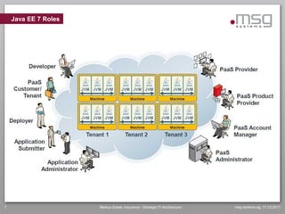 Java EE 7 Roles




7                     Markus Eisele, Insurance - Strategic IT-Architecture   msg systems ag, 17.10.2011
 