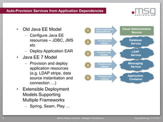 Auto-Provision Services from Application Dependencies




         • Old Java EE Model
               Configure Java EE
                resources – JDBC, JMS
                etc
               Deploy Application EAR
         • Java EE 7 Model
               Provision and deploy
                application resources
                (e.g. LDAP stripe, data
                source instantiation and
                connection …)
         • Extensible Deployment
           Models Supporting
           Multiple Frameworks
               Spring, Seam, Play …

9                              Markus Eisele, Insurance - Strategic IT-Architecture   msg systems ag, 17.10.2011
 