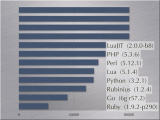 LuaJIT (2.0.0-b8)
            PHP (5.3.6)
            Perl (5.12.1)
            Lua (5.1.4)
            Python (3.2.1)
   ...
