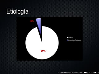 Etiología Gastroenterol Clin North Am.  2005; 34: 643-664 95% 5% 