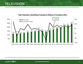 2011 ADVERTISING FORECAST
TELEVISION
9
Total Television Advertising Forecast (in Billions of Constant USD)
116.0
112.6
118.4 122.5
134.2 139.7 147.0
153.1
155.1
143.3
159.5 169.1
183.8
194.5
211.2 224.1
243.3
+6.0%
-10%
-5%
0%
5%
10%
15%
-
50.0
100.0
150.0
200.0
250.0
300.0
2000A 2001A 2002A 2003A 2004A 2005A 2006A 2007A 2008A 2009A 2010E 2011E 2012E 2013E 2014E 2015E 2016E
Billions of USD
Annual Growth / Decline
Total Television Advertising Forecast (in Billions of Constant USD)
 