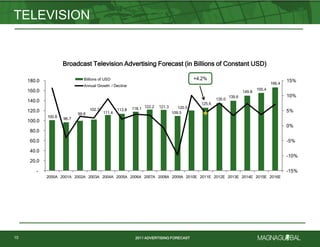 2011 ADVERTISING FORECAST2011 ADVERTISING FORECAST
TELEVISION
10
Broadcast Television Advertising Forecast (in Billions of Constant USD)
100.8
96.7
99.8
102.3
111.4
113.8 118.1 122.2 121.3
109.5
120.5
125.6
135.0
139.6
149.8
155.4
166.4
+4.2%
-15%
-10%
-5%
0%
5%
10%
15%
-
20.0
40.0
60.0
80.0
100.0
120.0
140.0
160.0
180.0
2000A 2001A 2002A 2003A 2004A 2005A 2006A 2007A 2008A 2009A 2010E 2011E 2012E 2013E 2014E 2015E 2016E
Billions of USD
Annual Growth / Decline
Broadcast Television Advertising Forecast (in Billions of Constant USD)
 