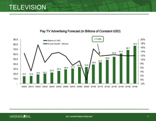 2011 ADVERTISING FORECAST
TELEVISION
11
Pay TV Advertising Forecast (in Billions of Constant USD)
15.2 15.9
18.6 20.2
22.8
25.9
28.9 31.0
33.8 33.8
38.9
43.5
48.8
54.8
61.4
68.7
76.9
+11.8%
-2%
0%
2%
4%
6%
8%
10%
12%
14%
16%
18%
20%
-
10.0
20.0
30.0
40.0
50.0
60.0
70.0
80.0
90.0
2000A 2001A 2002A 2003A 2004A 2005A 2006A 2007A 2008A 2009A 2010E 2011E 2012E 2013E 2014E 2015E 2016E
Billions of USD
Annual Growth / Decline
Pay TV Advertising Forecast (in Billions of Constant USD)
 