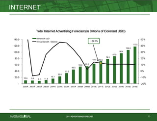 2011 ADVERTISING FORECAST
INTERNET
13
Total Internet Advertising Forecast (in Billions of Constant USD)
10.4 9.6 9.1 11.5
15.7
23.0
33.2
44.5
53.9 55.2
63.0 70.9
78.5
87.0
96.4
106.6
117.5
+12.5%
-20%
-10%
0%
10%
20%
30%
40%
50%
-
20.0
40.0
60.0
80.0
100.0
120.0
140.0
2000A 2001A 2002A 2003A 2004A 2005A 2006A 2007A 2008A 2009A 2010E 2011E 2012E 2013E 2014E 2015E 2016E
Billions of USD
Annual Growth / Decline
Total Internet Advertising Forecast (in Billions of Constant USD)
 