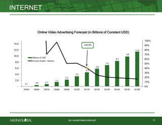 2011 ADVERTISING FORECAST
INTERNET
15
Online Video Advertising Forecast (in Billions of Constant USD)
0.1
0.4 0.7
1.5
2.2
3.3
4.7
5.8
7.0
8.3
9.8
11.4
+40.0%
0%
10%
20%
30%
40%
50%
60%
70%
80%
90%
100%
-
2.0
4.0
6.0
8.0
10.0
12.0
14.0
2005A 2006A 2007A 2008A 2009A 2010E 2011E 2012E 2013E 2014E 2015E 2016E
Billions of USD
Annual Growth / Decline
Online Video Advertising Forecast (in Billions of Constant USD)
 