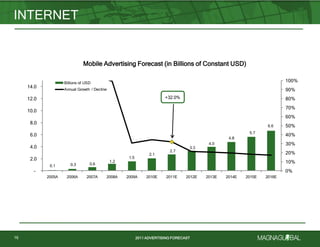 2011 ADVERTISING FORECAST2011 ADVERTISING FORECAST
INTERNET
16
Mobile Advertising Forecast (in Billions of Constant USD)
0.1 0.3 0.6
1.2
1.5
2.1
2.7
3.3
4.0
4.8
5.7
6.6
+32.0%
0%
10%
20%
30%
40%
50%
60%
70%
80%
90%
100%
-
2.0
4.0
6.0
8.0
10.0
12.0
14.0
2005A 2006A 2007A 2008A 2009A 2010E 2011E 2012E 2013E 2014E 2015E 2016E
Billions of USD
Annual Growth / Decline
Mobile Advertising Forecast (in Billions of Constant USD)
 