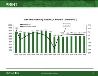 2011 ADVERTISING FORECAST
PRINT
19
Total Print Advertising Forecast (in Billions of Constant USD)
152.2
143.3
139.5 141.6
147.4
152.3 155.3 155.1
144.0
116.9 115.1
116.0 116.9 118.1 119.6 121.2 123.0
+0.7%
-25%
-20%
-15%
-10%
-5%
0%
5%
10%
15%
-
20.0
40.0
60.0
80.0
100.0
120.0
140.0
160.0
180.0
200.0
2000A 2001A 2002A 2003A 2004A 2005A 2006A 2007A 2008A 2009A 2010E 2011E 2012E 2013E 2014E 2015E 2016E
Billions of USD
Annual Growth / Decline
Total Print Advertising Forecast (in Billions of Constant USD)
 