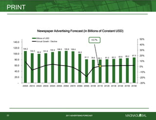 2011 ADVERTISING FORECAST2011 ADVERTISING FORECAST
PRINT
20
Newspapers Advertising Forecast (in Billions of Constant USD)
109.2
102.0
99.6
101.6
105.9 108.5 109.8 108.4
99.5
81.3 79.6 80.1 81.2 82.2 83.6 85.2 87.0
+0.7%
-30%
-20%
-10%
0%
10%
20%
30%
40%
50%
-
20.0
40.0
60.0
80.0
100.0
120.0
140.0
2000A 2001A 2002A 2003A 2004A 2005A 2006A 2007A 2008A 2009A 2010E 2011E 2012E 2013E 2014E 2015E 2016E
Billions of USD
Annual Growth / Decline
Newspaper Advertising Forecast (in Billions of Constant USD)
 