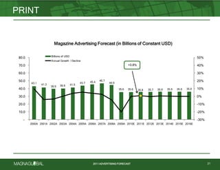 2011 ADVERTISING FORECAST
PRINT
21
Magazines Advertising Forecast (in Billions of Constant USD)
43.1 41.3
39.9 39.9 41.5
43.7 45.4 46.7
44.6
35.6 35.6 35.8 35.7 35.9 35.9 35.9 35.9
+0.8%
-30%
-20%
-10%
0%
10%
20%
30%
40%
50%
-
10.0
20.0
30.0
40.0
50.0
60.0
70.0
80.0
2000A 2001A 2002A 2003A 2004A 2005A 2006A 2007A 2008A 2009A 2010E 2011E 2012E 2013E 2014E 2015E 2016E
Billions of USD
Annual Growth / Decline
Magazine Advertising Forecast (in Billions of Constant USD)
 