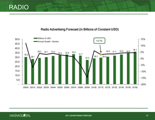 2011 ADVERTISING FORECAST
30.2
28.1
29.2 30.1 31.4
32.3 32.9 33.4
31.7
27.0
28.7 29.5
30.6 31.7 33.0 34.5
36.1
+3.1%
-20%
-15%
-10%
-5%
0%
5%
10%
15%
-
5.0
10.0
15.0
20.0
25.0
30.0
35.0
40.0
45.0
50.0
2000A 2001A 2002A 2003A 2004A 2005A 2006A 2007A 2008A 2009A 2010E 2011E 2012E 2013E 2014E 2015E 2016E
Billions of USD
Annual Growth / Decline
RADIO
23
Radio Advertising Forecast (in Billions of Constant USD)
 