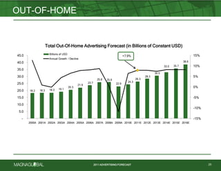 2011 ADVERTISING FORECAST
18.2 18.3 18.3 19.1
20.3
21.9
23.7
25.8 25.9
22.9
24.3
26.3
28.3
30.5
33.0 35.7
38.6
+7.9%
-15%
-10%
-5%
0%
5%
10%
15%
-
5.0
10.0
15.0
20.0
25.0
30.0
35.0
40.0
45.0
2000A 2001A 2002A 2003A 2004A 2005A 2006A 2007A 2008A 2009A 2010E 2011E 2012E 2013E 2014E 2015E 2016E
Billions of USD
Annual Growth / Decline
OUT-OF-HOME
25
Total Out-Of-Home Advertising Forecast (in Billions of Constant USD)
 